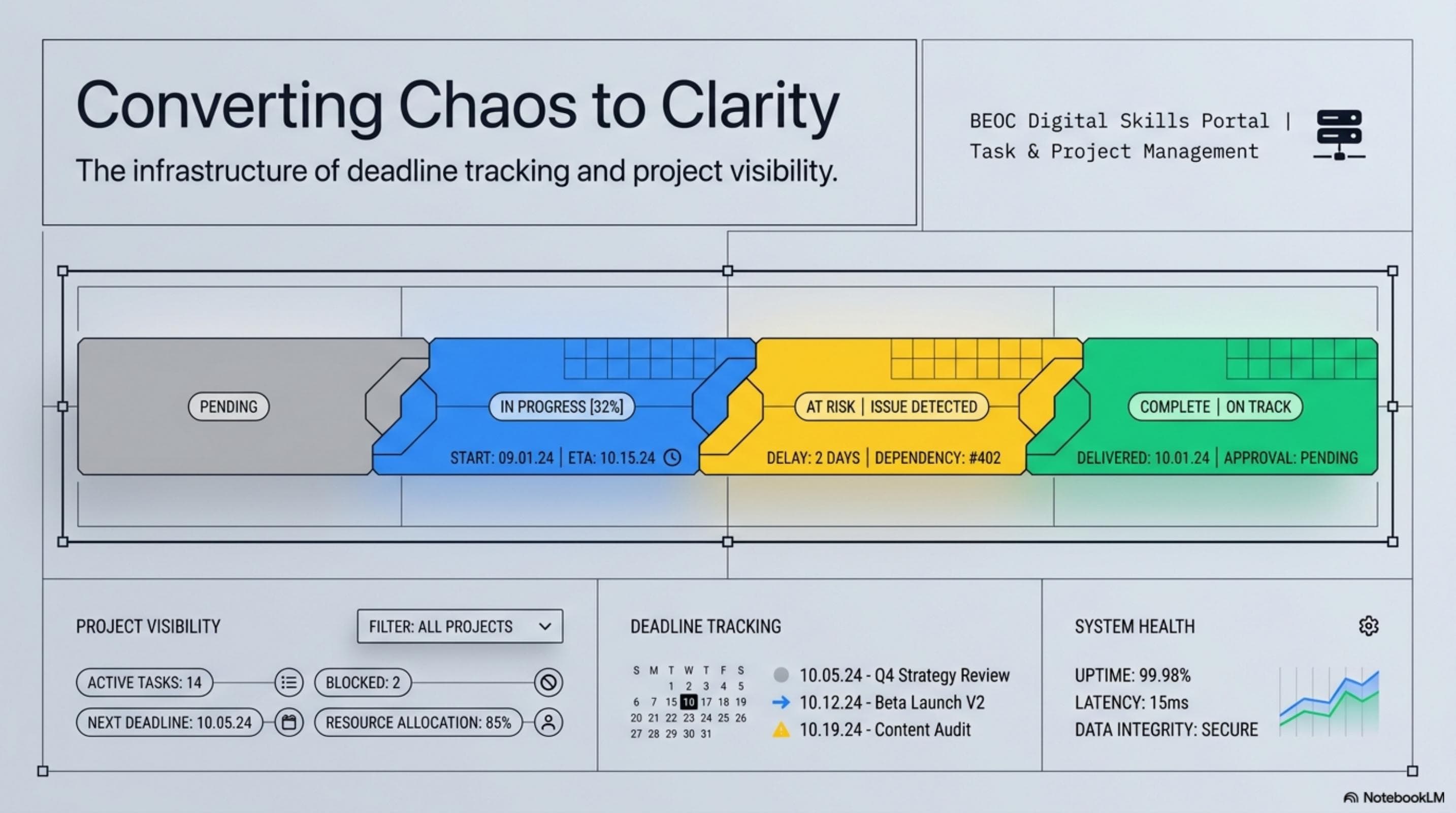 Converting Chaos to Clarity — The infrastructure of deadline tracking and project visibility: Pending, In Progress, At Risk, Complete status pipeline