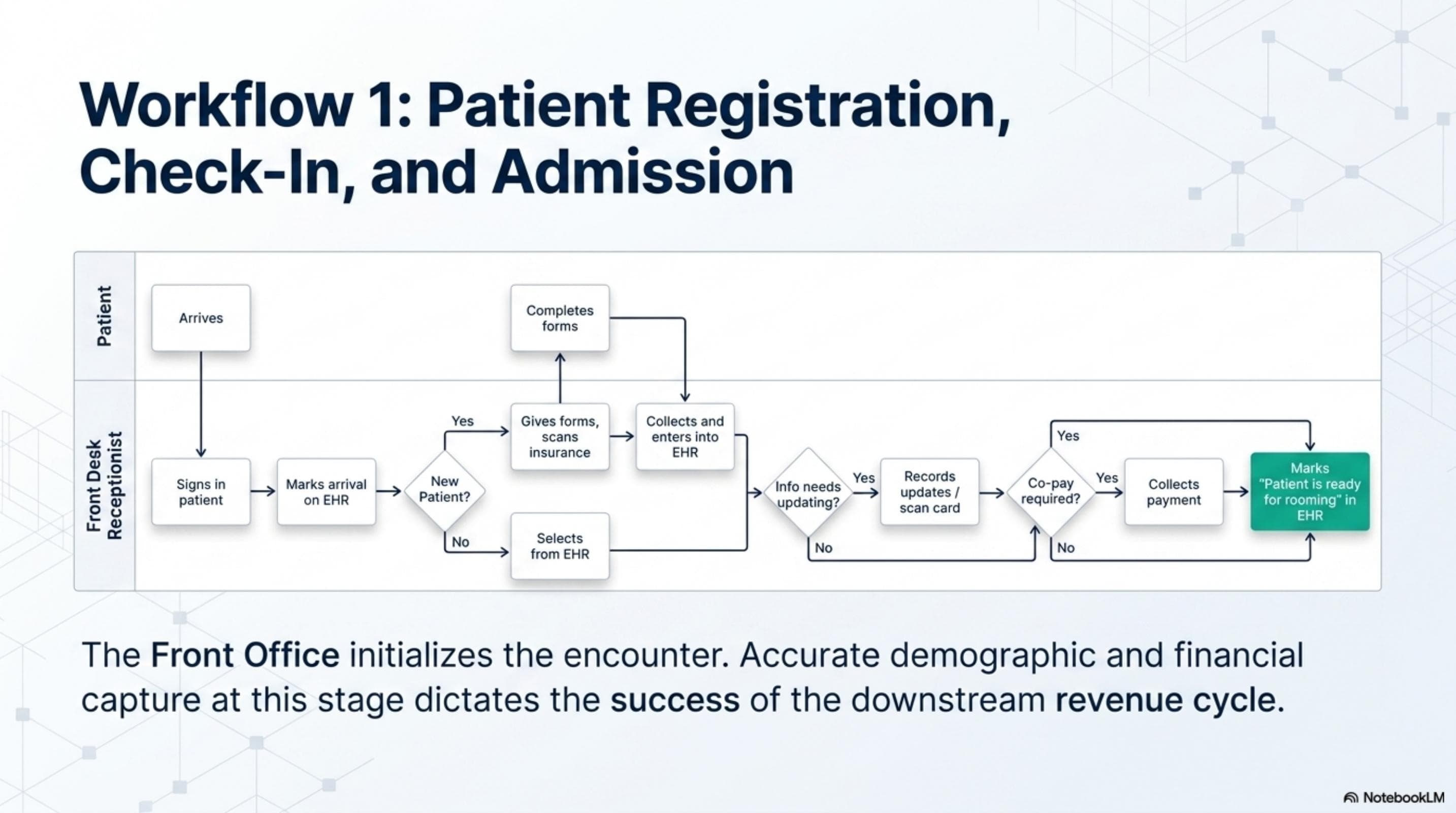 Workflow 1: Patient Registration, Check-In, and Admission — Front Office swimlane diagram from patient arrival to rooming
