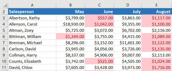 Example of conditional formatting applied to sales data