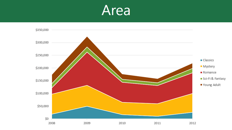 Area chart example
